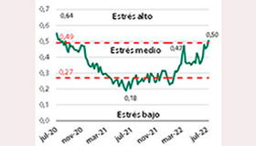 El indicador de estrés de los mercados se sitúa en zona de riesgo alto