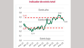 Indicador de estrés de los mercados de la CNMV