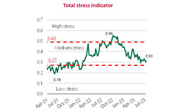 The market stress indicator stands at the medium to low risk zone with a decreasing trend from the start of the year