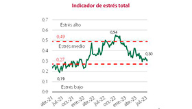 El indicador de estrés de los mercados se sitúa en zona de riesgo medio bajo