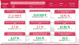 La participación de los inversores minoristas en bolsa aumentó ligeramente en 2022