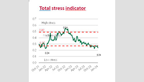 Market Stress indicator ends the year at a low-risk level