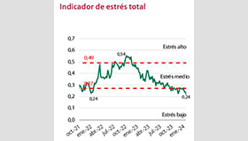El indicador de estrés finaliza el año en riesgo bajo