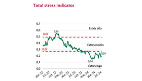 The market stress indicator remains at low risk for the first quarter
