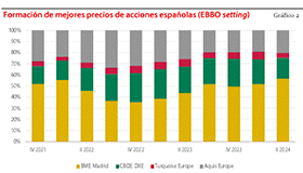 Estudio sobre la fragmentación, la formación de precios y la liquidez de las acciones españolas en el contexto europeo